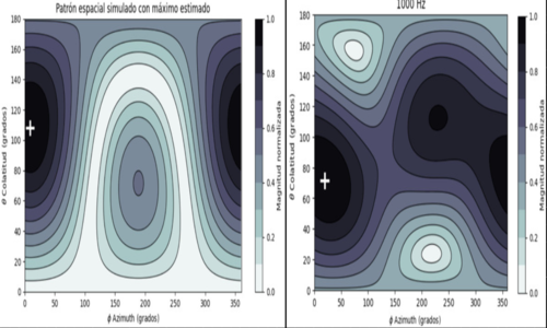 Three-dimensional beamforming response for voice source localization