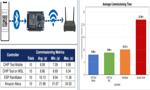 Commissioning Time results