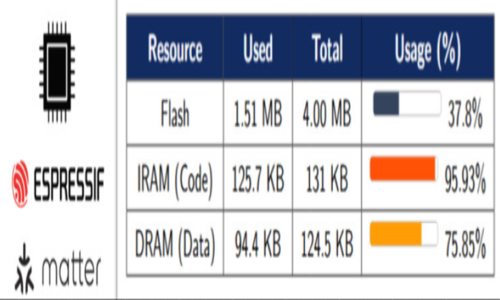 Static Memory Footprint
