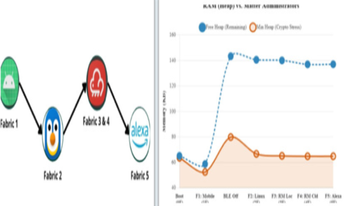 Dynamic Memory Footprint During Fabric Addition